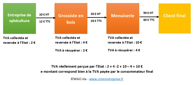 La TVA Tout Comprendre Sur Son Fonctionnement Dext