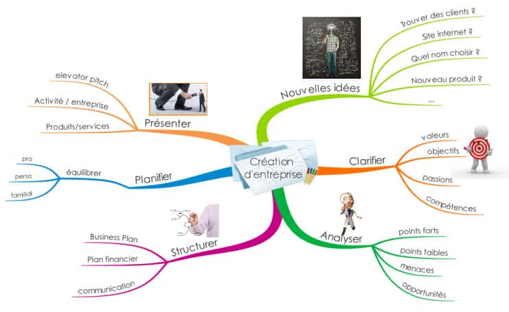 Le mind mapping pour son projet de création d entreprise