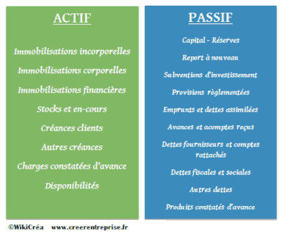 L'actif Et Le Passif En Comptabilité : Définitions Simples