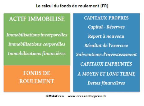 Le Fonds De Roulement (FR) > Calcul Et Définition Simple