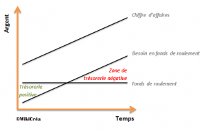 Le BFR Besoin En Fonds De Roulement > Calcul Et Définition