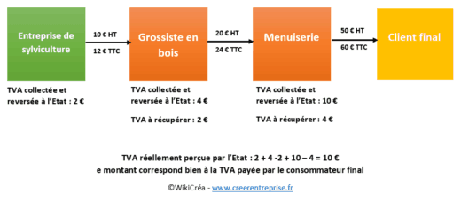 comment fonctionne la tva à l'export