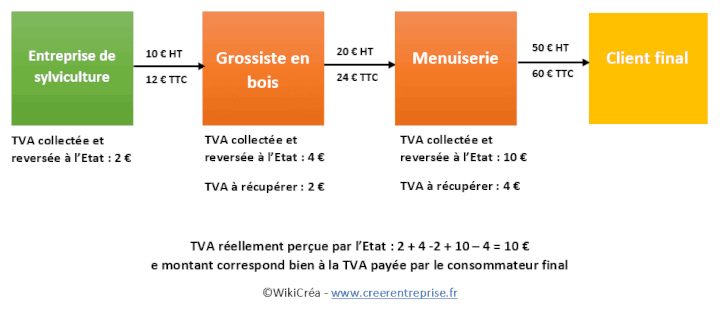 comment fonctionne la tva pour un artisan